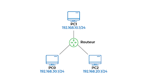 Réseaux & VLAN